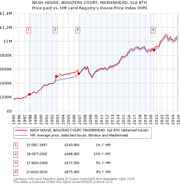 NASH HOUSE, BOULTERS COURT, MAIDENHEAD, SL6 8TH: Price paid vs HM Land Registry's House Price Index