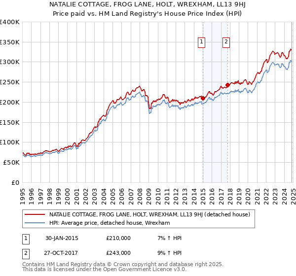 NATALIE COTTAGE, FROG LANE, HOLT, WREXHAM, LL13 9HJ: Price paid vs HM Land Registry's House Price Index