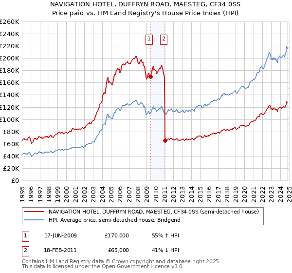 NAVIGATION HOTEL, DUFFRYN ROAD, MAESTEG, CF34 0SS: Price paid vs HM Land Registry's House Price Index