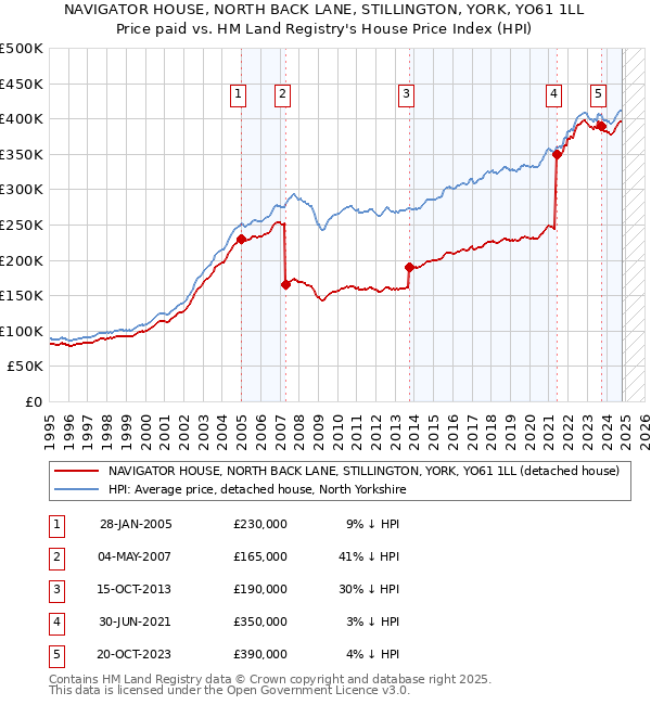 NAVIGATOR HOUSE, NORTH BACK LANE, STILLINGTON, YORK, YO61 1LL: Price paid vs HM Land Registry's House Price Index