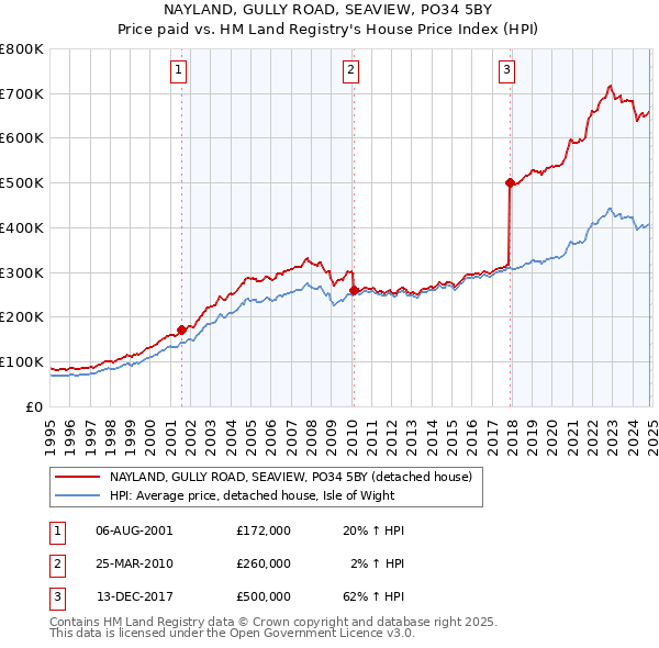 NAYLAND, GULLY ROAD, SEAVIEW, PO34 5BY: Price paid vs HM Land Registry's House Price Index