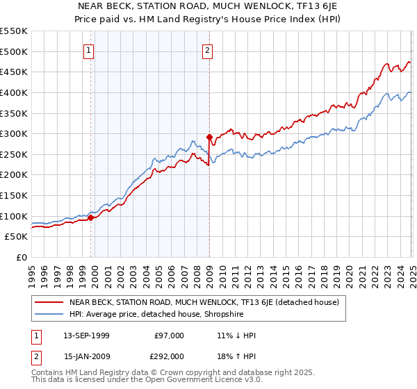 NEAR BECK, STATION ROAD, MUCH WENLOCK, TF13 6JE: Price paid vs HM Land Registry's House Price Index