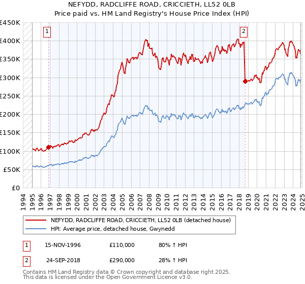 NEFYDD, RADCLIFFE ROAD, CRICCIETH, LL52 0LB: Price paid vs HM Land Registry's House Price Index