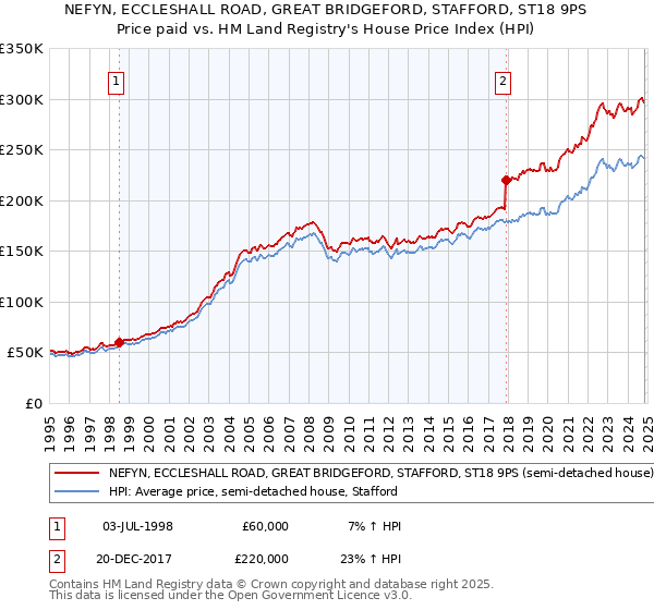 NEFYN, ECCLESHALL ROAD, GREAT BRIDGEFORD, STAFFORD, ST18 9PS: Price paid vs HM Land Registry's House Price Index