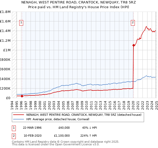 NENAGH, WEST PENTIRE ROAD, CRANTOCK, NEWQUAY, TR8 5RZ: Price paid vs HM Land Registry's House Price Index