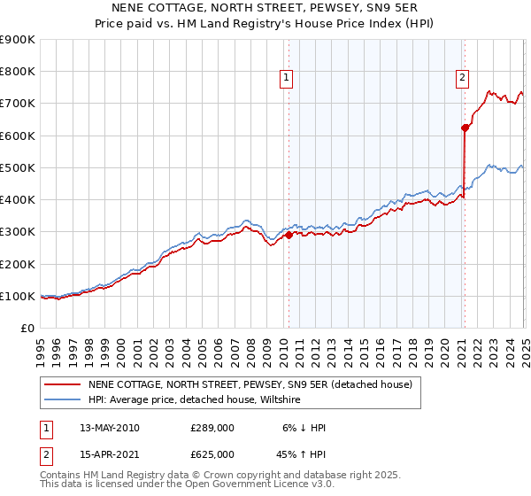 NENE COTTAGE, NORTH STREET, PEWSEY, SN9 5ER: Price paid vs HM Land Registry's House Price Index