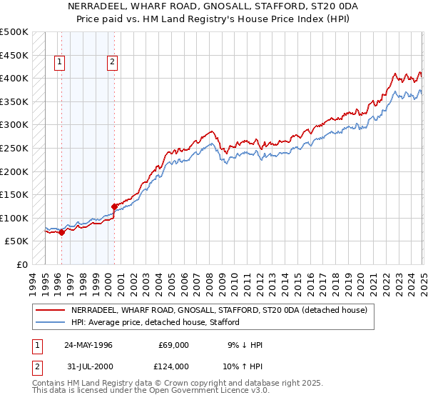 NERRADEEL, WHARF ROAD, GNOSALL, STAFFORD, ST20 0DA: Price paid vs HM Land Registry's House Price Index