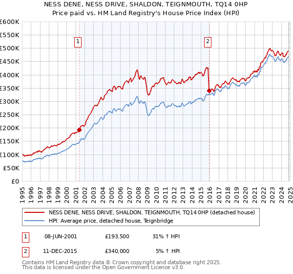 NESS DENE, NESS DRIVE, SHALDON, TEIGNMOUTH, TQ14 0HP: Price paid vs HM Land Registry's House Price Index