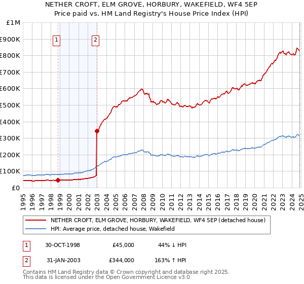 NETHER CROFT, ELM GROVE, HORBURY, WAKEFIELD, WF4 5EP: Price paid vs HM Land Registry's House Price Index