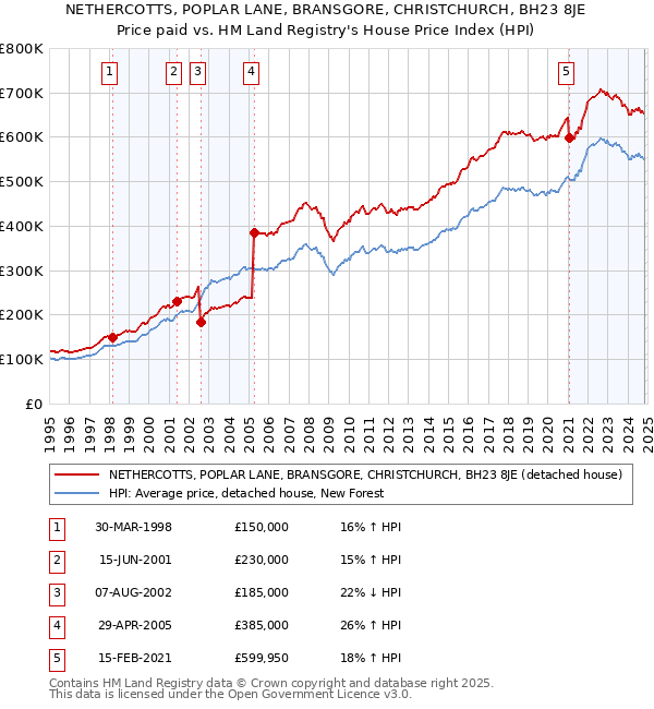 NETHERCOTTS, POPLAR LANE, BRANSGORE, CHRISTCHURCH, BH23 8JE: Price paid vs HM Land Registry's House Price Index