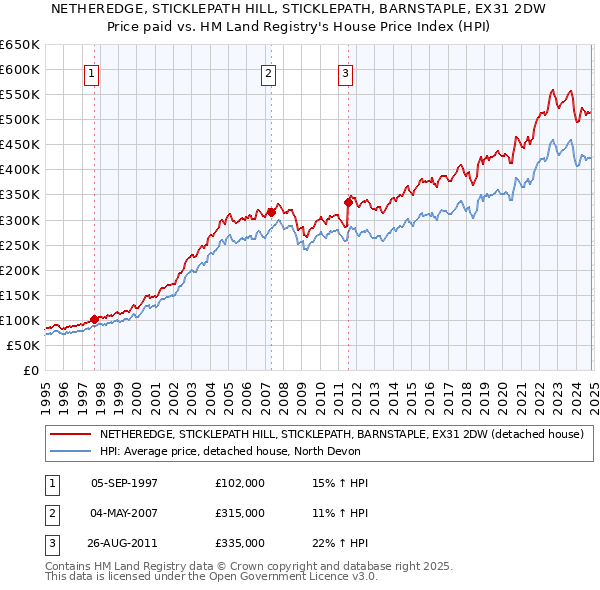 NETHEREDGE, STICKLEPATH HILL, STICKLEPATH, BARNSTAPLE, EX31 2DW: Price paid vs HM Land Registry's House Price Index