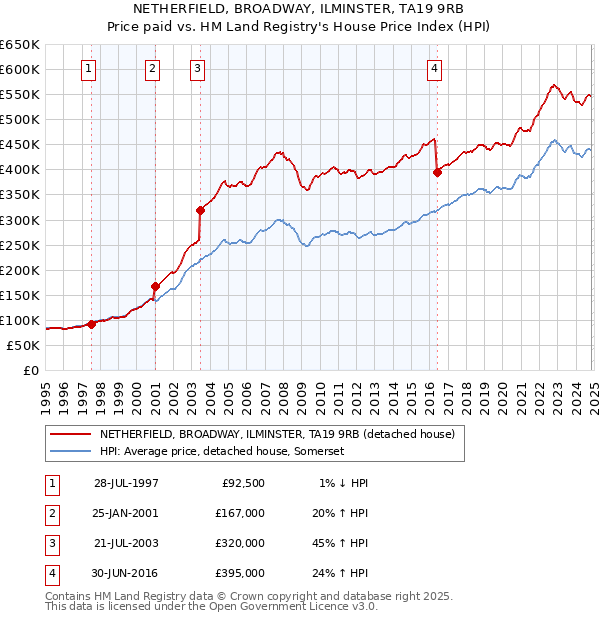 NETHERFIELD, BROADWAY, ILMINSTER, TA19 9RB: Price paid vs HM Land Registry's House Price Index