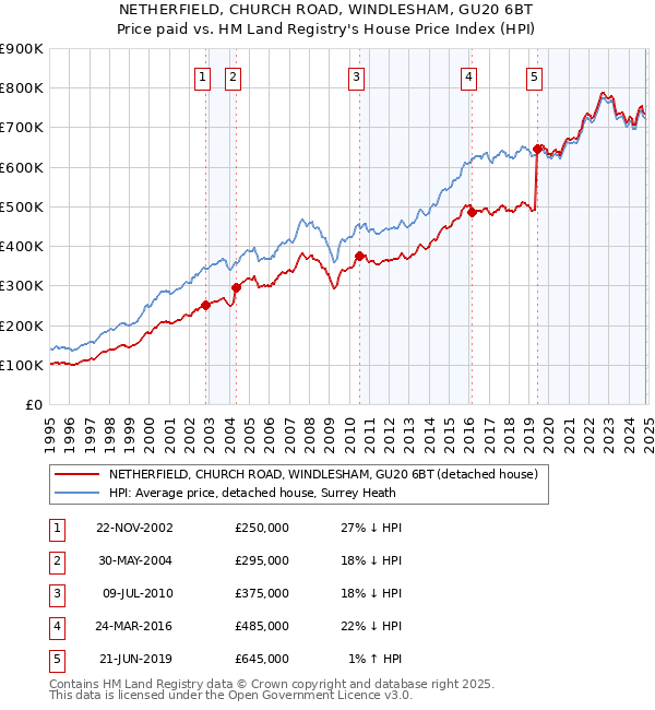 NETHERFIELD, CHURCH ROAD, WINDLESHAM, GU20 6BT: Price paid vs HM Land Registry's House Price Index