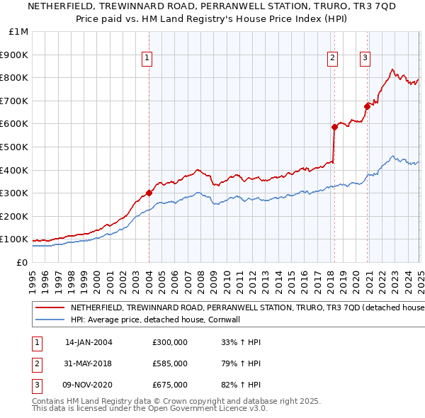 NETHERFIELD, TREWINNARD ROAD, PERRANWELL STATION, TRURO, TR3 7QD: Price paid vs HM Land Registry's House Price Index