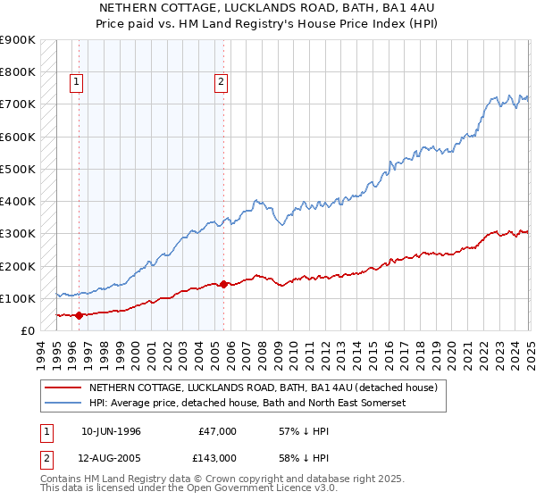 NETHERN COTTAGE, LUCKLANDS ROAD, BATH, BA1 4AU: Price paid vs HM Land Registry's House Price Index