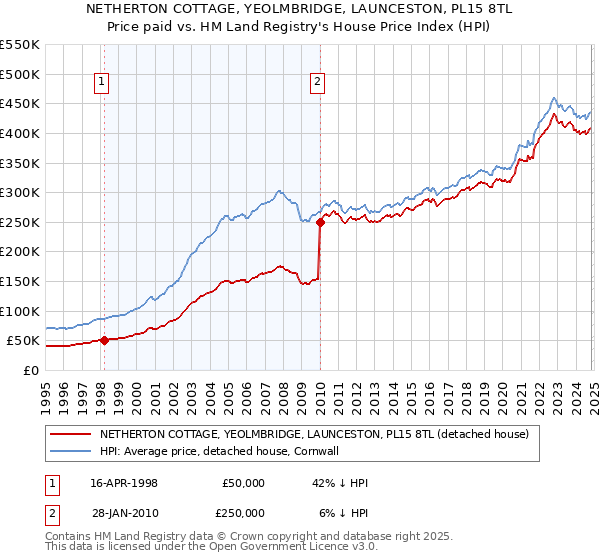 NETHERTON COTTAGE, YEOLMBRIDGE, LAUNCESTON, PL15 8TL: Price paid vs HM Land Registry's House Price Index