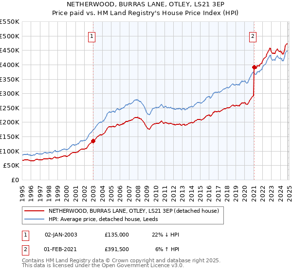 NETHERWOOD, BURRAS LANE, OTLEY, LS21 3EP: Price paid vs HM Land Registry's House Price Index