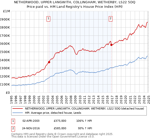 NETHERWOOD, UPPER LANGWITH, COLLINGHAM, WETHERBY, LS22 5DQ: Price paid vs HM Land Registry's House Price Index