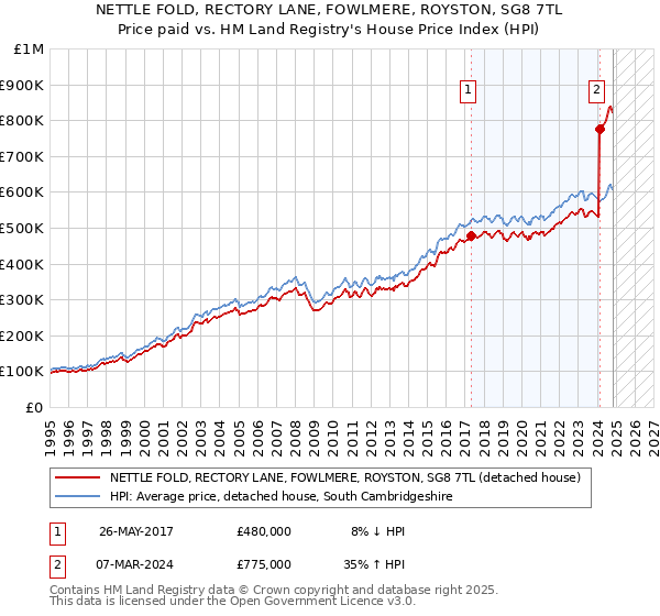 NETTLE FOLD, RECTORY LANE, FOWLMERE, ROYSTON, SG8 7TL: Price paid vs HM Land Registry's House Price Index