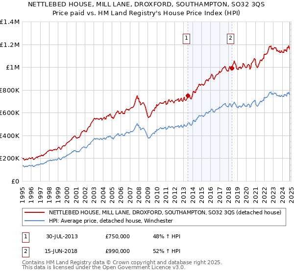 NETTLEBED HOUSE, MILL LANE, DROXFORD, SOUTHAMPTON, SO32 3QS: Price paid vs HM Land Registry's House Price Index