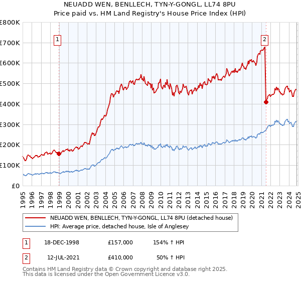 NEUADD WEN, BENLLECH, TYN-Y-GONGL, LL74 8PU: Price paid vs HM Land Registry's House Price Index