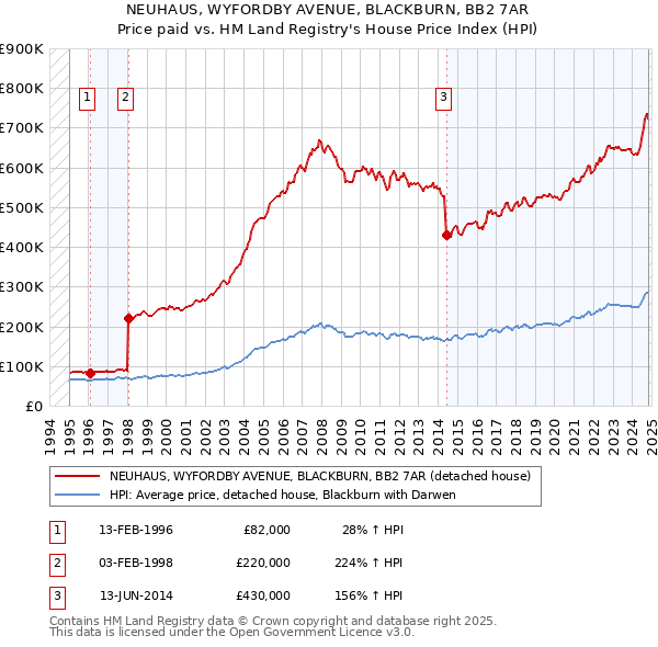 NEUHAUS, WYFORDBY AVENUE, BLACKBURN, BB2 7AR: Price paid vs HM Land Registry's House Price Index