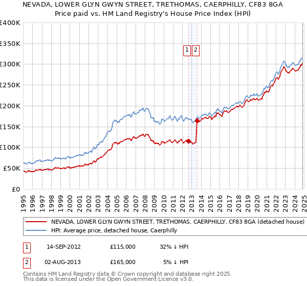 NEVADA, LOWER GLYN GWYN STREET, TRETHOMAS, CAERPHILLY, CF83 8GA: Price paid vs HM Land Registry's House Price Index