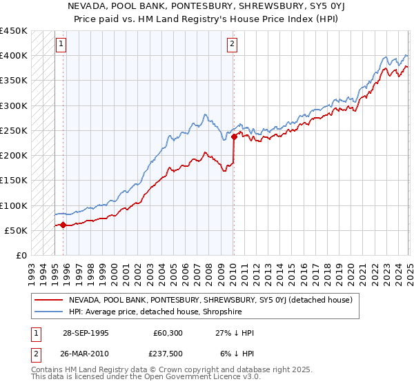 NEVADA, POOL BANK, PONTESBURY, SHREWSBURY, SY5 0YJ: Price paid vs HM Land Registry's House Price Index