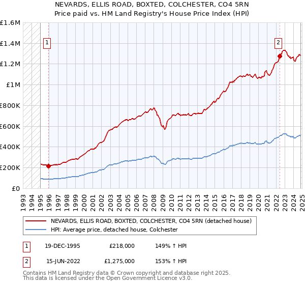 NEVARDS, ELLIS ROAD, BOXTED, COLCHESTER, CO4 5RN: Price paid vs HM Land Registry's House Price Index