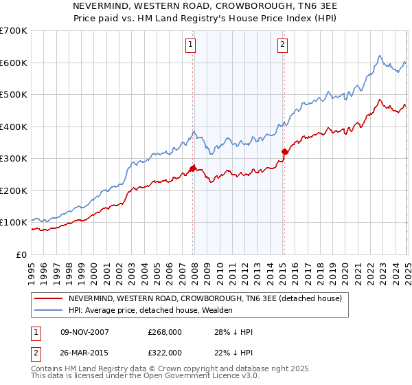 NEVERMIND, WESTERN ROAD, CROWBOROUGH, TN6 3EE: Price paid vs HM Land Registry's House Price Index