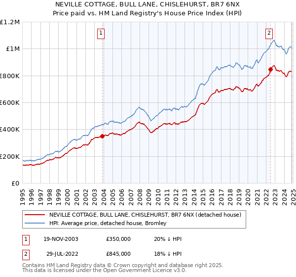 NEVILLE COTTAGE, BULL LANE, CHISLEHURST, BR7 6NX: Price paid vs HM Land Registry's House Price Index