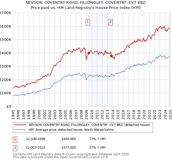 NEVSON, COVENTRY ROAD, FILLONGLEY, COVENTRY, CV7 8BZ: Price paid vs HM Land Registry's House Price Index