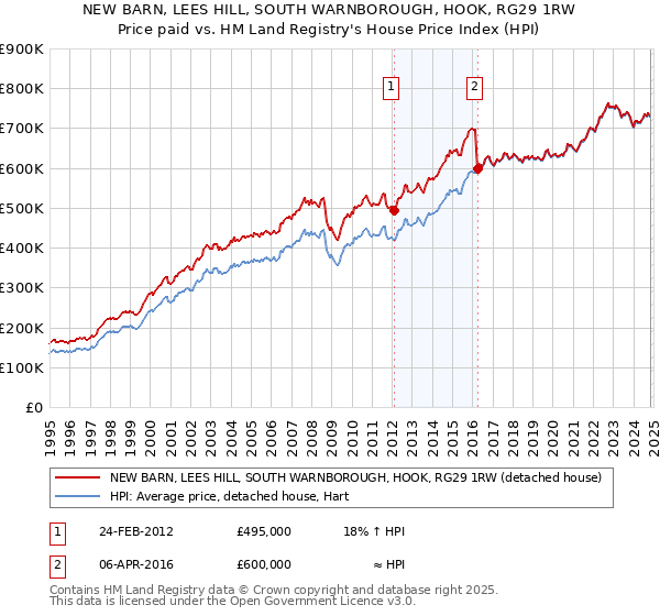 NEW BARN, LEES HILL, SOUTH WARNBOROUGH, HOOK, RG29 1RW: Price paid vs HM Land Registry's House Price Index