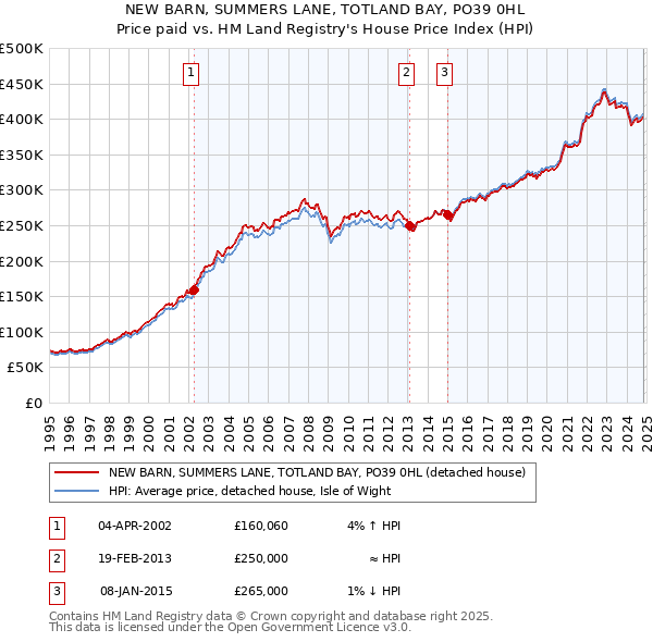 NEW BARN, SUMMERS LANE, TOTLAND BAY, PO39 0HL: Price paid vs HM Land Registry's House Price Index