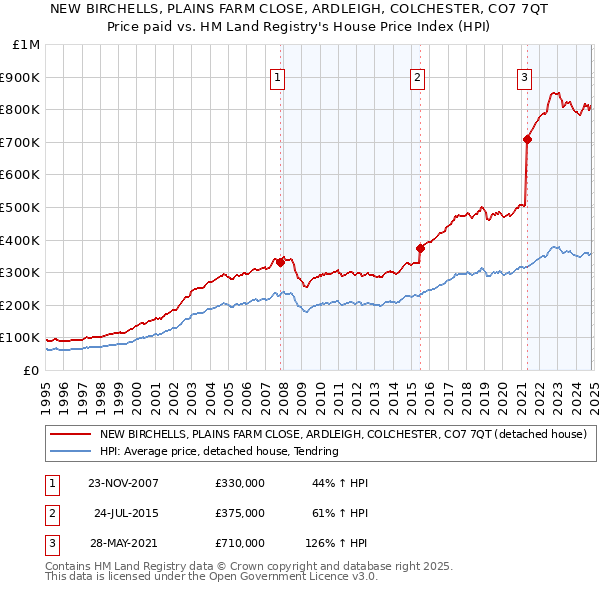 NEW BIRCHELLS, PLAINS FARM CLOSE, ARDLEIGH, COLCHESTER, CO7 7QT: Price paid vs HM Land Registry's House Price Index