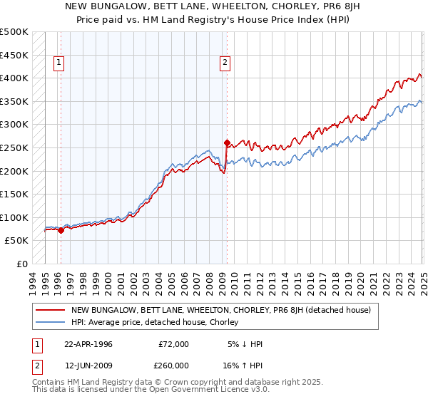 NEW BUNGALOW, BETT LANE, WHEELTON, CHORLEY, PR6 8JH: Price paid vs HM Land Registry's House Price Index