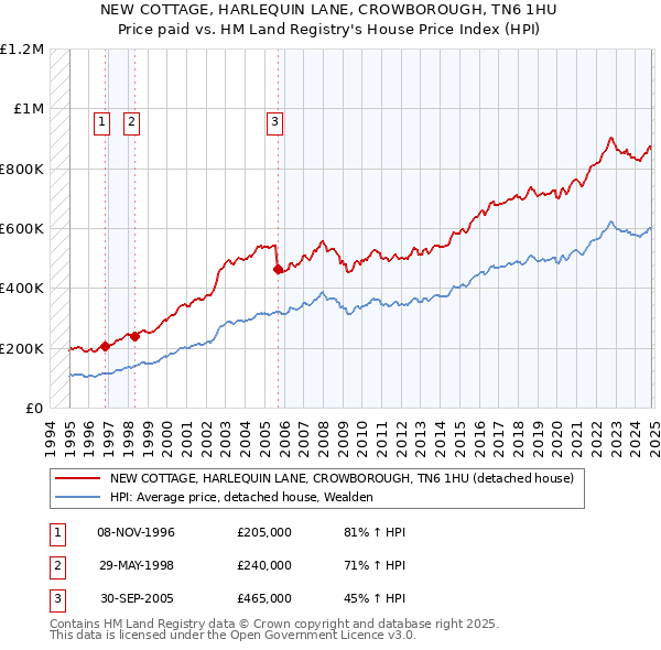 NEW COTTAGE, HARLEQUIN LANE, CROWBOROUGH, TN6 1HU: Price paid vs HM Land Registry's House Price Index