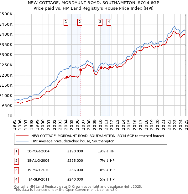 NEW COTTAGE, MORDAUNT ROAD, SOUTHAMPTON, SO14 6GP: Price paid vs HM Land Registry's House Price Index