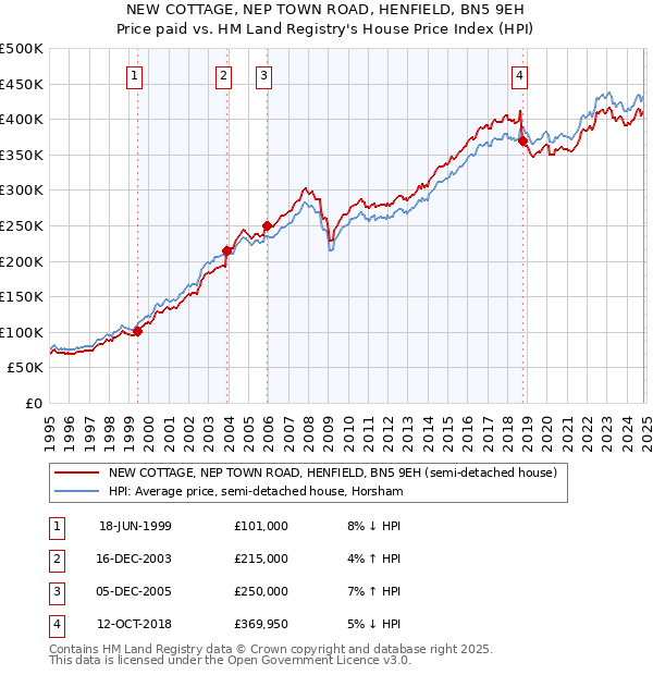 NEW COTTAGE, NEP TOWN ROAD, HENFIELD, BN5 9EH: Price paid vs HM Land Registry's House Price Index