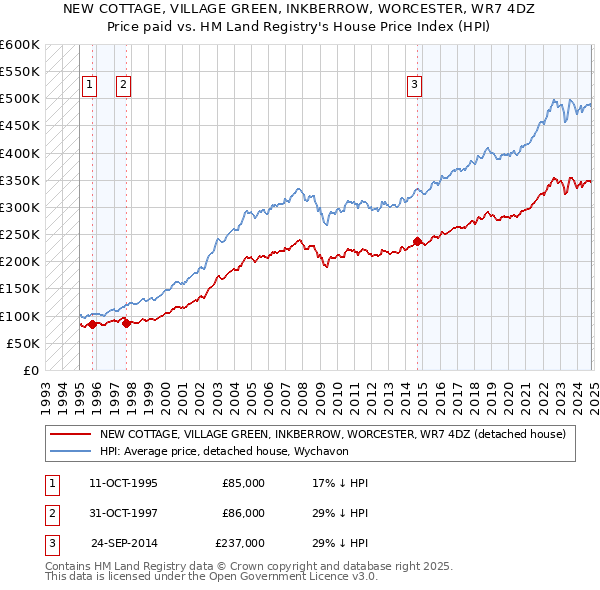 NEW COTTAGE, VILLAGE GREEN, INKBERROW, WORCESTER, WR7 4DZ: Price paid vs HM Land Registry's House Price Index