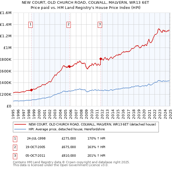 NEW COURT, OLD CHURCH ROAD, COLWALL, MALVERN, WR13 6ET: Price paid vs HM Land Registry's House Price Index