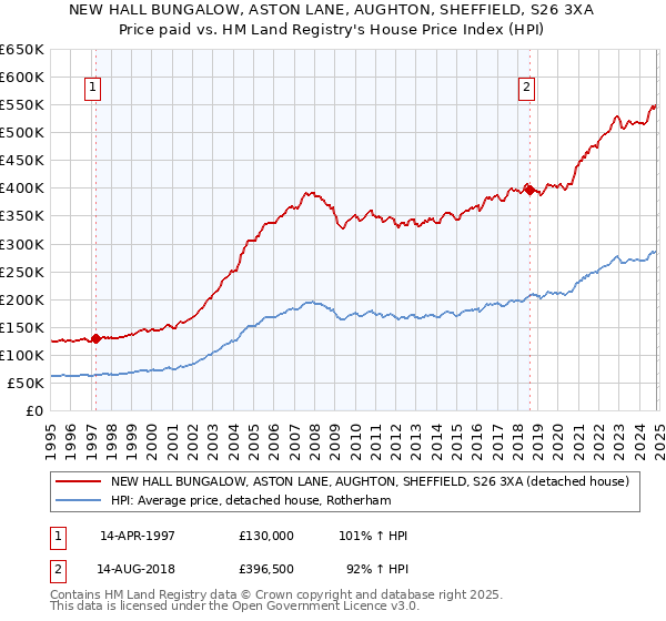 NEW HALL BUNGALOW, ASTON LANE, AUGHTON, SHEFFIELD, S26 3XA: Price paid vs HM Land Registry's House Price Index