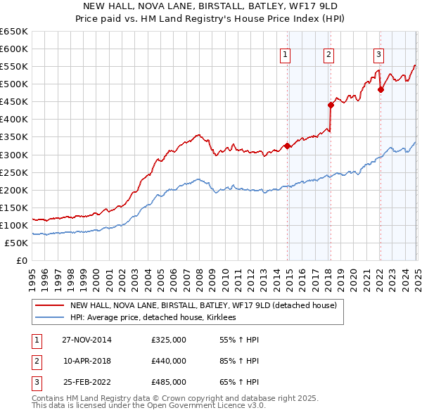 NEW HALL, NOVA LANE, BIRSTALL, BATLEY, WF17 9LD: Price paid vs HM Land Registry's House Price Index