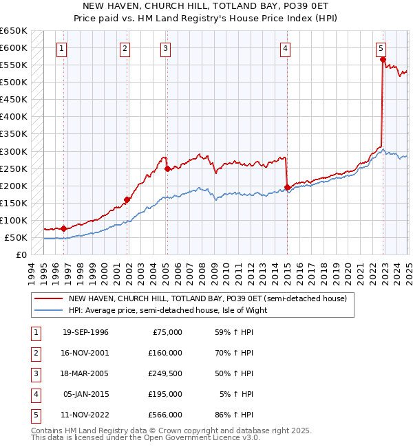 NEW HAVEN, CHURCH HILL, TOTLAND BAY, PO39 0ET: Price paid vs HM Land Registry's House Price Index