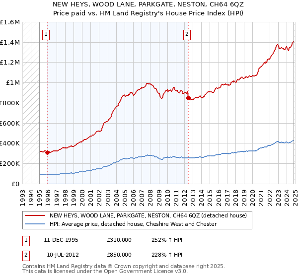 NEW HEYS, WOOD LANE, PARKGATE, NESTON, CH64 6QZ: Price paid vs HM Land Registry's House Price Index