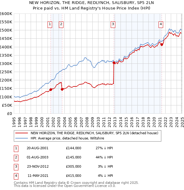 NEW HORIZON, THE RIDGE, REDLYNCH, SALISBURY, SP5 2LN: Price paid vs HM Land Registry's House Price Index