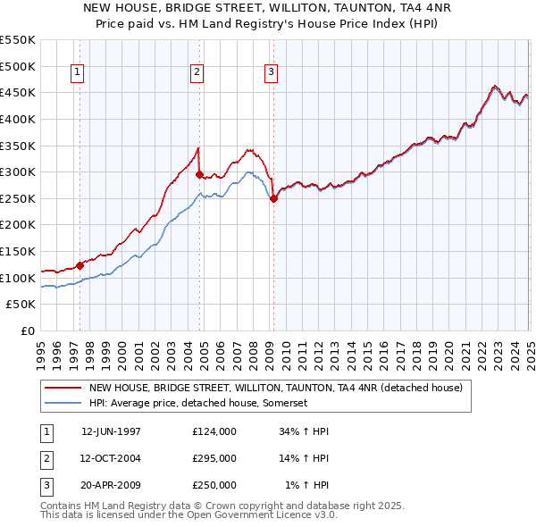 NEW HOUSE, BRIDGE STREET, WILLITON, TAUNTON, TA4 4NR: Price paid vs HM Land Registry's House Price Index