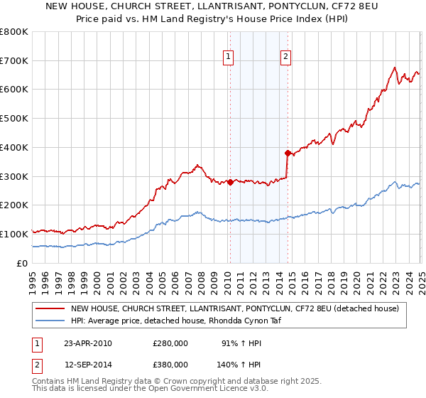 NEW HOUSE, CHURCH STREET, LLANTRISANT, PONTYCLUN, CF72 8EU: Price paid vs HM Land Registry's House Price Index