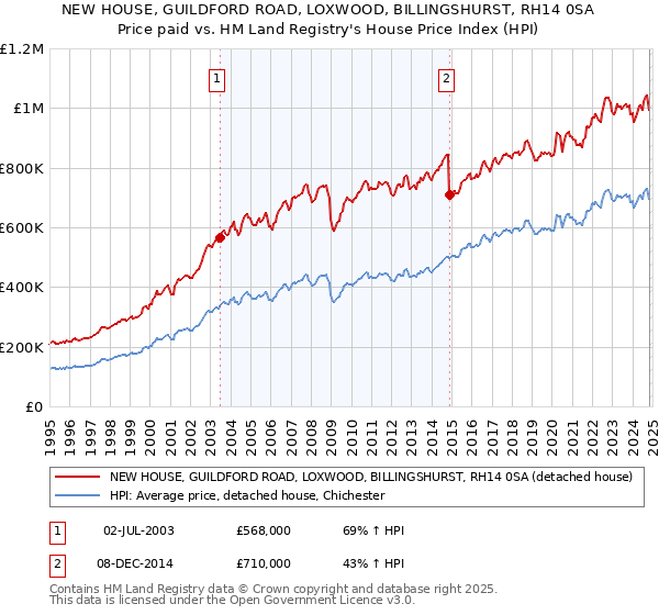 NEW HOUSE, GUILDFORD ROAD, LOXWOOD, BILLINGSHURST, RH14 0SA: Price paid vs HM Land Registry's House Price Index