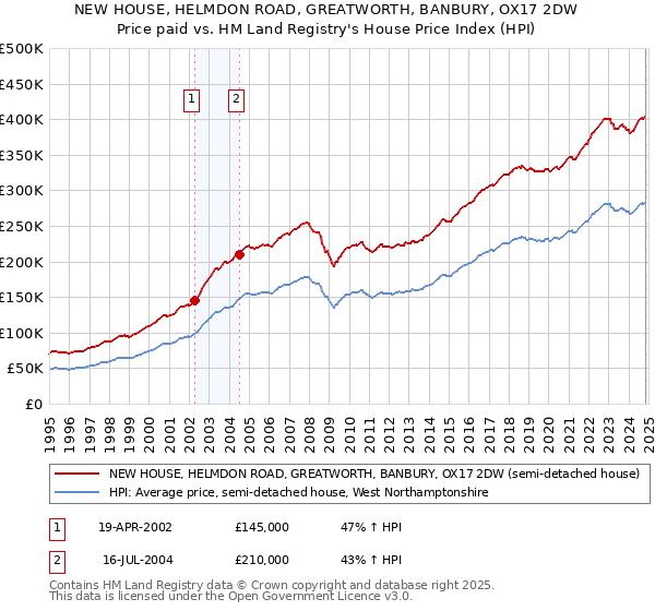 NEW HOUSE, HELMDON ROAD, GREATWORTH, BANBURY, OX17 2DW: Price paid vs HM Land Registry's House Price Index